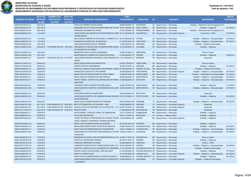 003642/2012-33 09/01/2012 FUNDAÇÃO HOLAMBRA DE SAUDE 57.047.342/0001-84 PARANAPANEMA SP Requerimento -> Renovação Entidade -> Deferimento de Prorrogação de Prazo * 25000.