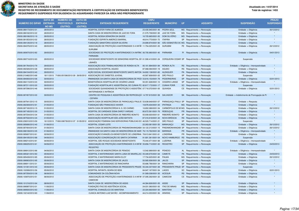 089186/2012-19 28/05/2012 HOSPITAL NOSSA SENHORA DA SAÚDE 16.725.665/0001-00 DOM SILVÉRIO MG Requerimento -> Renovação Entidade -> Diligência * 25000.