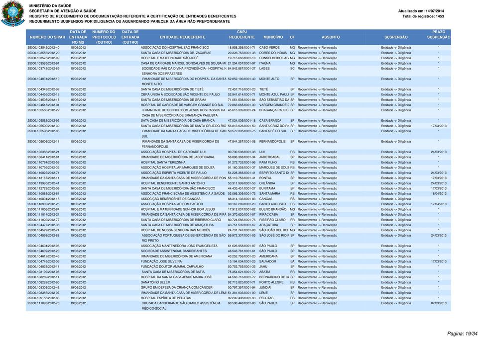 103576/2012-09 15/06/2012 HOSPITAL E MATERNIDADE SÃO JOSÉ 19.715.663/0001-10 CONSELHEIRO LAFAIETE MG Requerimento -> Renovação Entidade -> Diligência * 25000.