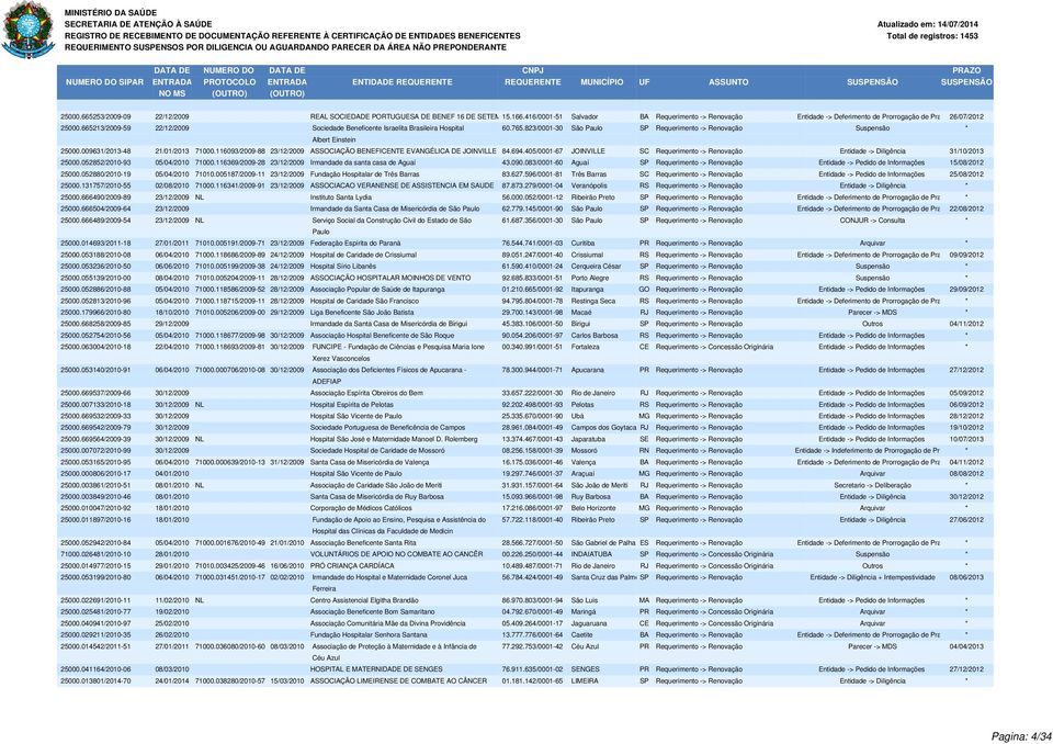 823/0001-30 São Paulo SP Requerimento -> Renovação Suspensão * Albert Einstein 25000.009631/2013-48 21/01/2013 71000.116093/2009-88 23/12/2009 ASSOCIAÇÃO BENEFICENTE EVANGÉLICA DE JOINVILLE 84.694.