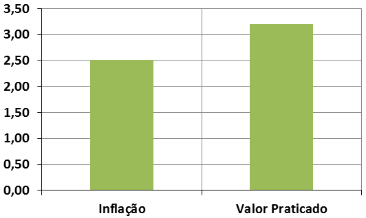 43 É possível notar que o mesmo Poder Concedente estabelece reajustes baseados em diferentes parâmetros e em todos os casos carrega um histórico de inflação, podendo em muitos casos, não refletir os