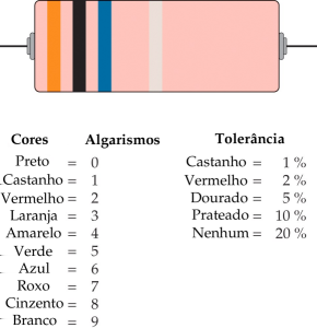 4 Código de cores As resistências usadas com frequência nos circuitos electrónicos são pequenos cilindros de carbono, com um isolamento cerâmico.