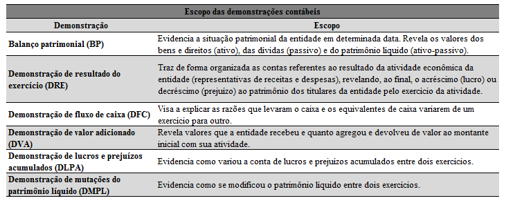 b) Demonstração de resultado do exercício (DRE); c) Demonstração de fluxo de caixa (DFC); d) Demonstração do valor adicionado (DVA); e) Demonstração de lucro e prejuízo acumulados (DLPA); f)