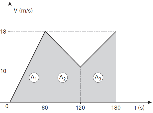 Analisando o trecho BC, teos: v = v = B v = v =15 /s C a = -,5/s A aceleração é negativa por ter sentido oposto ao da velocidade inicial.