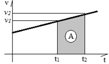 6.2. Movimento Uniformemente Variado A figura abaixo representa o diagrama horário da velocidade escalar de um