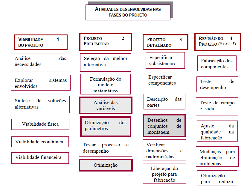 qual é desenvolvido o produto técnico. Há diferentes abordagens e denominações para as etapas que se desdobram nesta fase. Back (1983) divide as etapas, conforme a Figura 2.