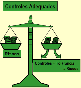 Evolução do Ambiente de Controles Exposição a Riscos