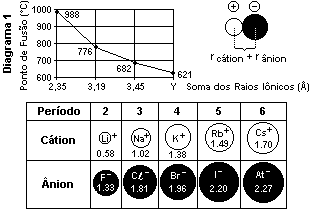 do ânion de cada um dos sais. Note que um dos valores permanece incógnito (Y). Os sais representados no diagrama são formados por íons isoeletrônicos.