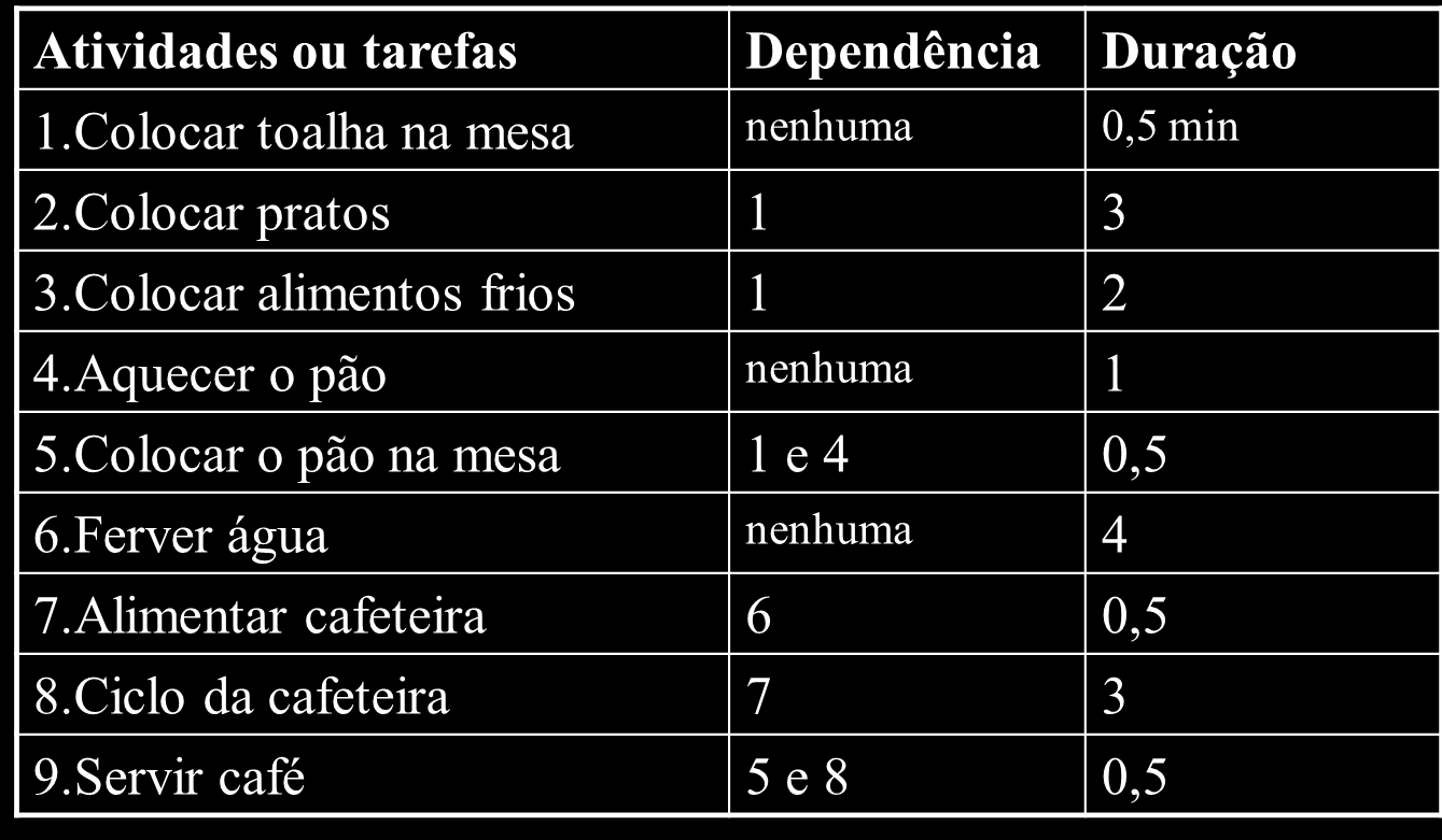 DIAGRAMA PERT`(Program Evaluation and Research Technique) 2 1. Colocar toalha na mesa 1 3 FIM 2. Colocar pratos 3. Colocar alimentos frios 4.