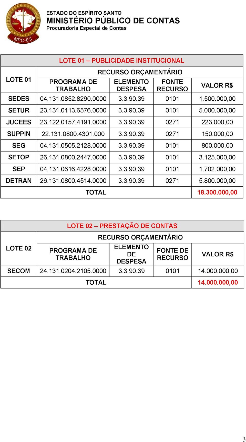 000,00 SETOP 26.131.0800.2447.0000 3.3.90.39 0101 3.125.000,00 SEP 04.131.0616.4228.0000 3.3.90.39 0101 1.702.000,00 DETRAN 26.131.0800.4514.0000 3.3.90.39 0271 5.800.000,00 TOTAL 18.300.