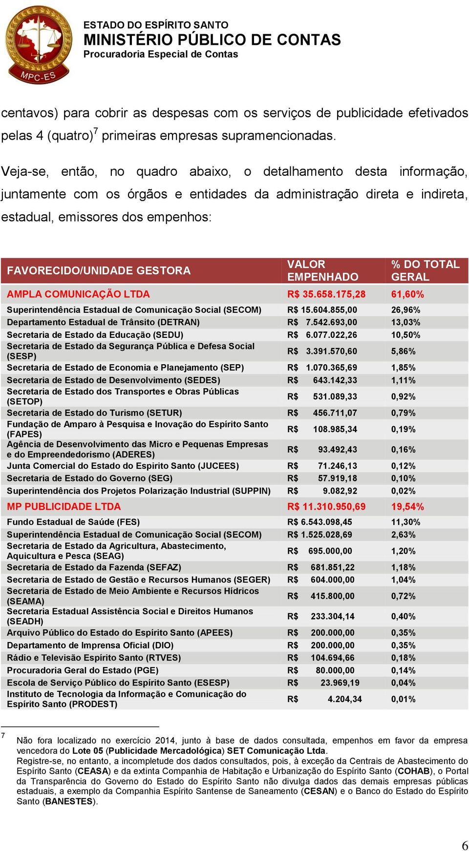 GESTORA VALOR EMPENHADO % DO TOTAL GERAL AMPLA COMUNICAÇÃO LTDA R$ 35.658.175,28 61,60% Superintendência Estadual de Comunicação Social (SECOM) R$ 15.604.