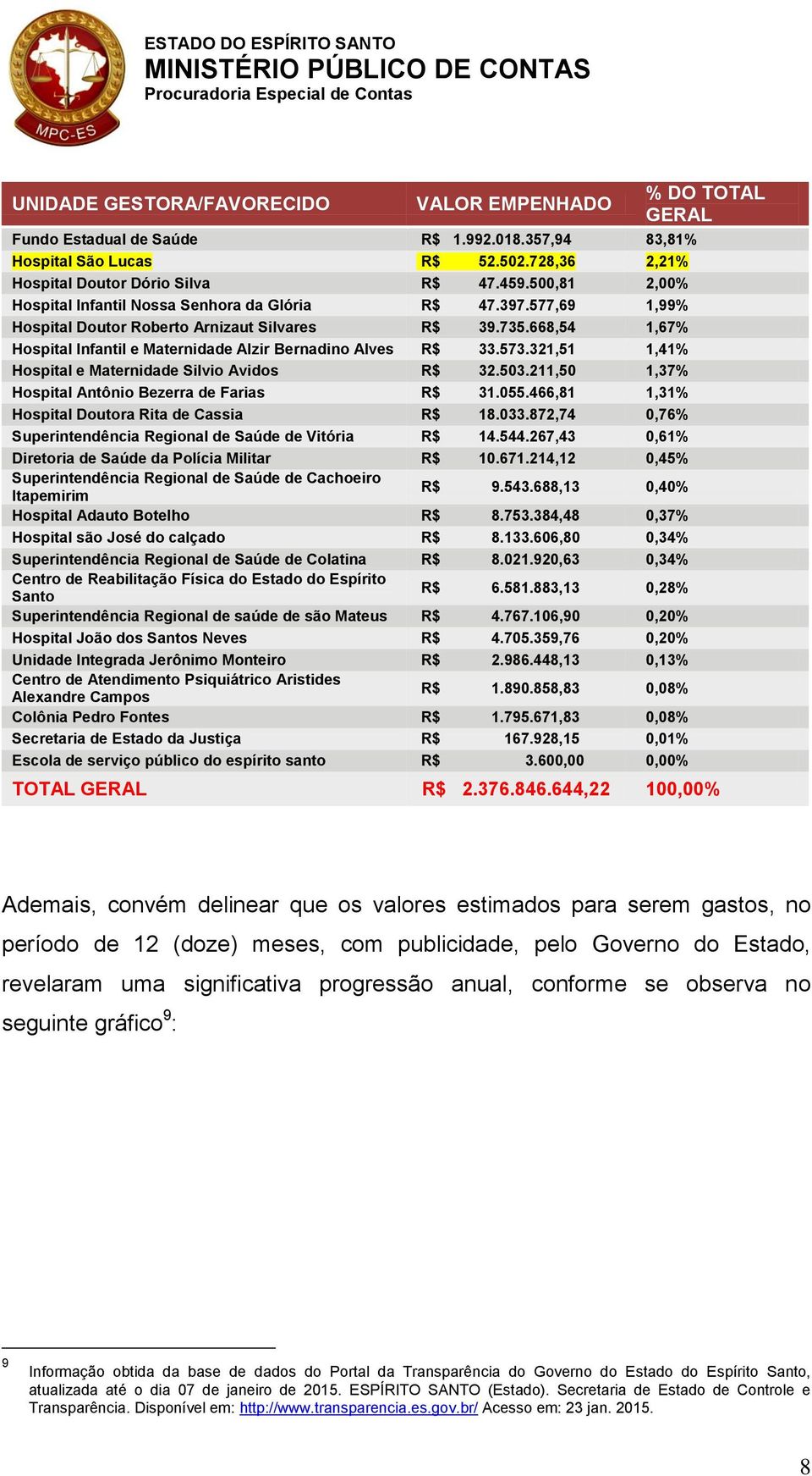 668,54 1,67% Hospital Infantil e Maternidade Alzir Bernadino Alves R$ 33.573.321,51 1,41% Hospital e Maternidade Silvio Avidos R$ 32.503.211,50 1,37% Hospital Antônio Bezerra de Farias R$ 31.055.