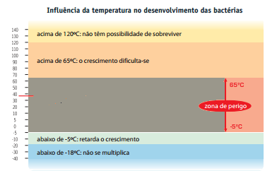 O monitoramento da temperatura é essencial para controlar a multiplicação de microorganismos nos alimentos.