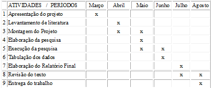 8 cronograma, com as devidas atividades propostas e o período em que foram realizadas pelo grupo. Quadro 2 Cronograma Fonte: Elaborado pelos autores 10 REFERENCIAIS MALHOTRA, N.K.