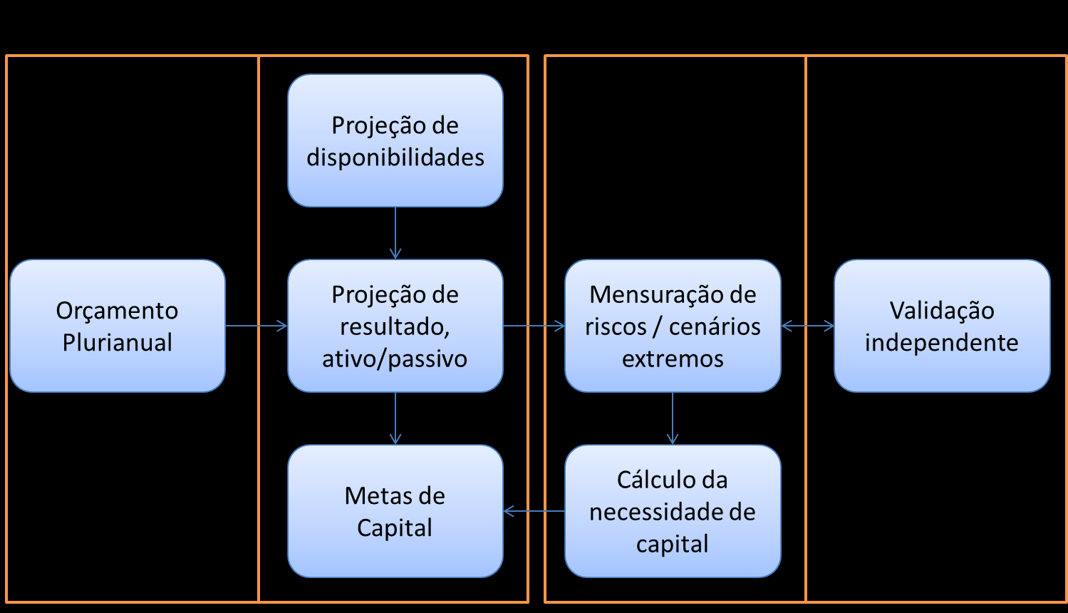 8 Fluxo da Estrutura Organizacional e de Gerenciamento de Capital.