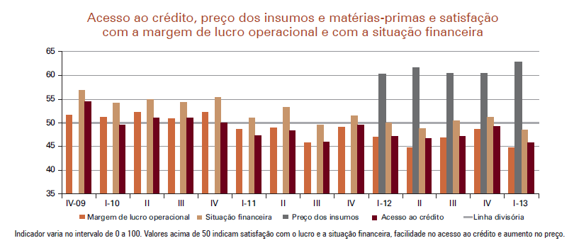 construção civil no primeiro quadrimestre de 2013 frente ao mesmo período do ano anterior.