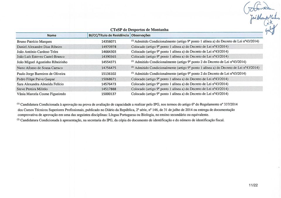 Felício Steve Pereira Militão Vânia Marcela Cosme Figueiredo 15136102 15068671 14576473 14517888 15000137 (1) Admitido Condicionalmente (artigo 9 ponto 1 alínea a) do Decreto de Lei n 43/20 14) (1)