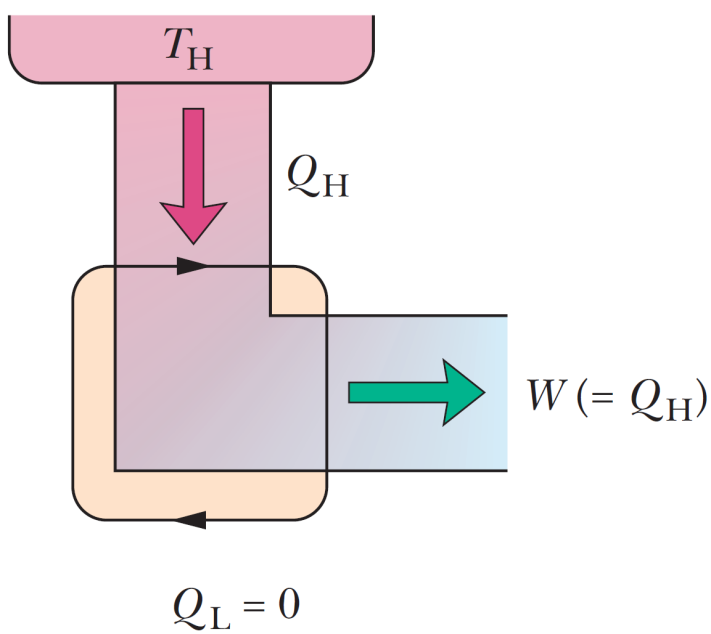 Pela Primeiro Lei da termodinâmica E QCiclo W int Q W 0 É impossível realizar um processo cujo único efeito seja remover calor de um reservatório térmico e produzir