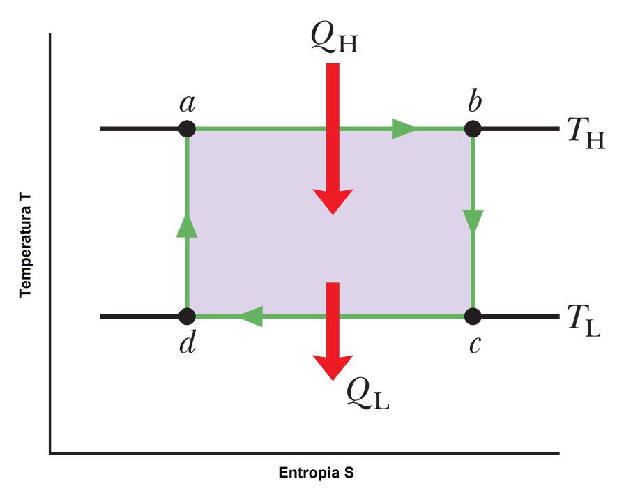 20 Para os dois processos adiabáticos BC e DA 1 γ D C 1 γ A 1 γ L L 1 γ B V V e V V Dividindo as duas