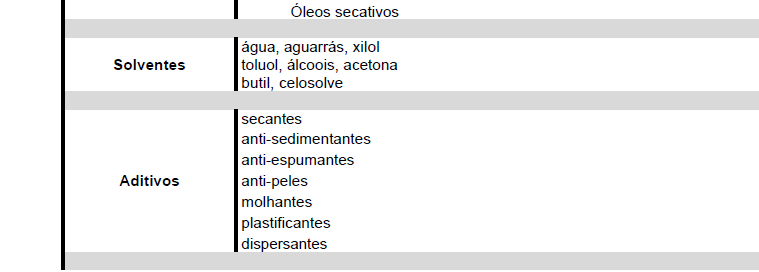 Quadro 01: Esquema dos principais componentes de uma tinta Fonte: Companhia Estadual de Habitação e Obras Públicas do Sergipe (2011) 5 1.