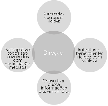 Estilos de liderança (Rensis Likert) Pode aparecer os