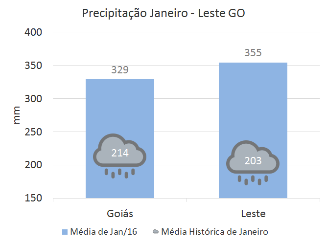 Felizmente, a virada climática de 2016 também se repetiu nesta região e as chuvas de janeiro amenizaram a situação de déficit hídrico,