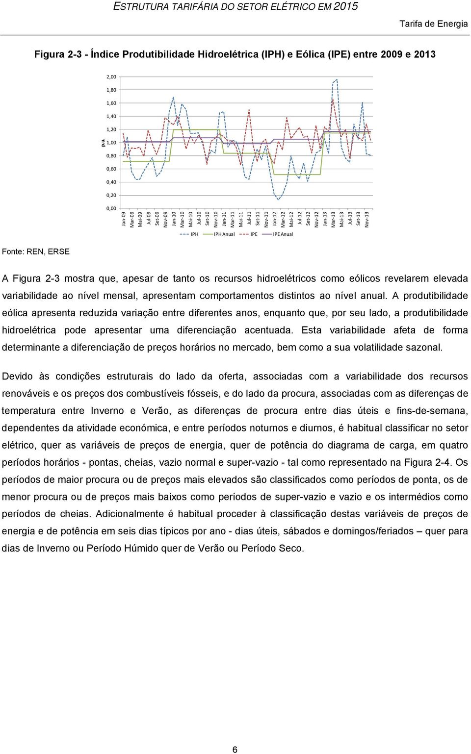 ibilidade Hidroelétrica (IPH) e Eólica (IPE) entre 2009 e 2013 2,00 1,80 1,60 1,40 1,20 p.u.
