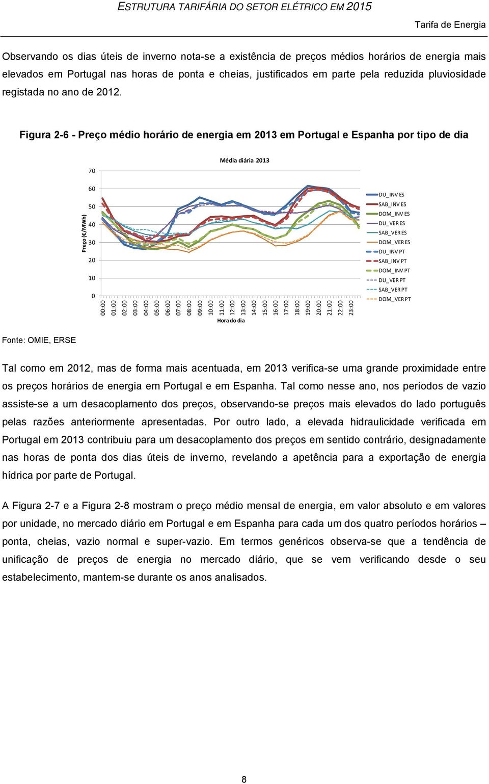 Figura 2-6 - Preço médio horário de energia em 2013 em Portugal e Espanha por tipo de dia 70 Média diária 2013 Preço ( /MWh) 60 50 40 30 20 10 0 00:00 01:00 02:00 03:00 04:00 05:00 06:00 07:00 08:00