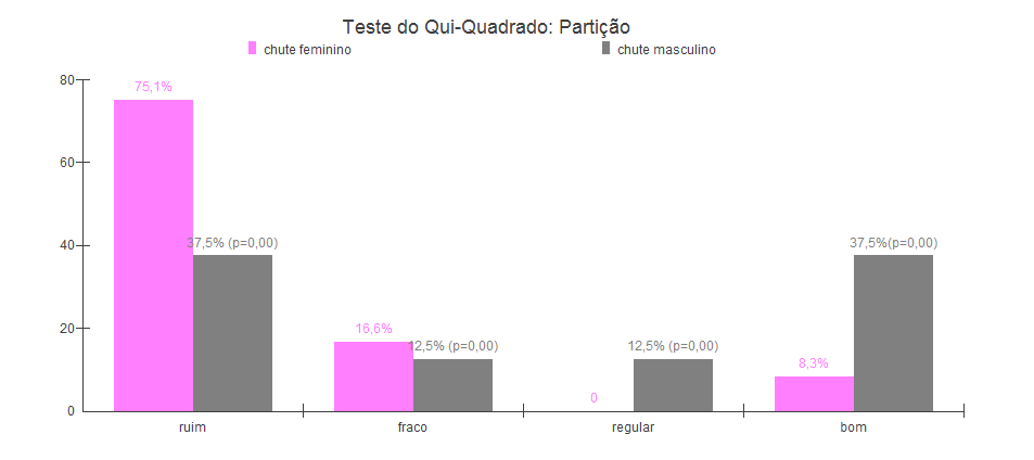 159 Tabela 2 - Valores descritivos das habilidades, comparação entre os sexos - Teste t de Student para amostras independentes Variáveis Sexo x ± s Max Mín p Chute F 1,4 ± 0,9 4,0 1,0 0,04** M 2,5 ±