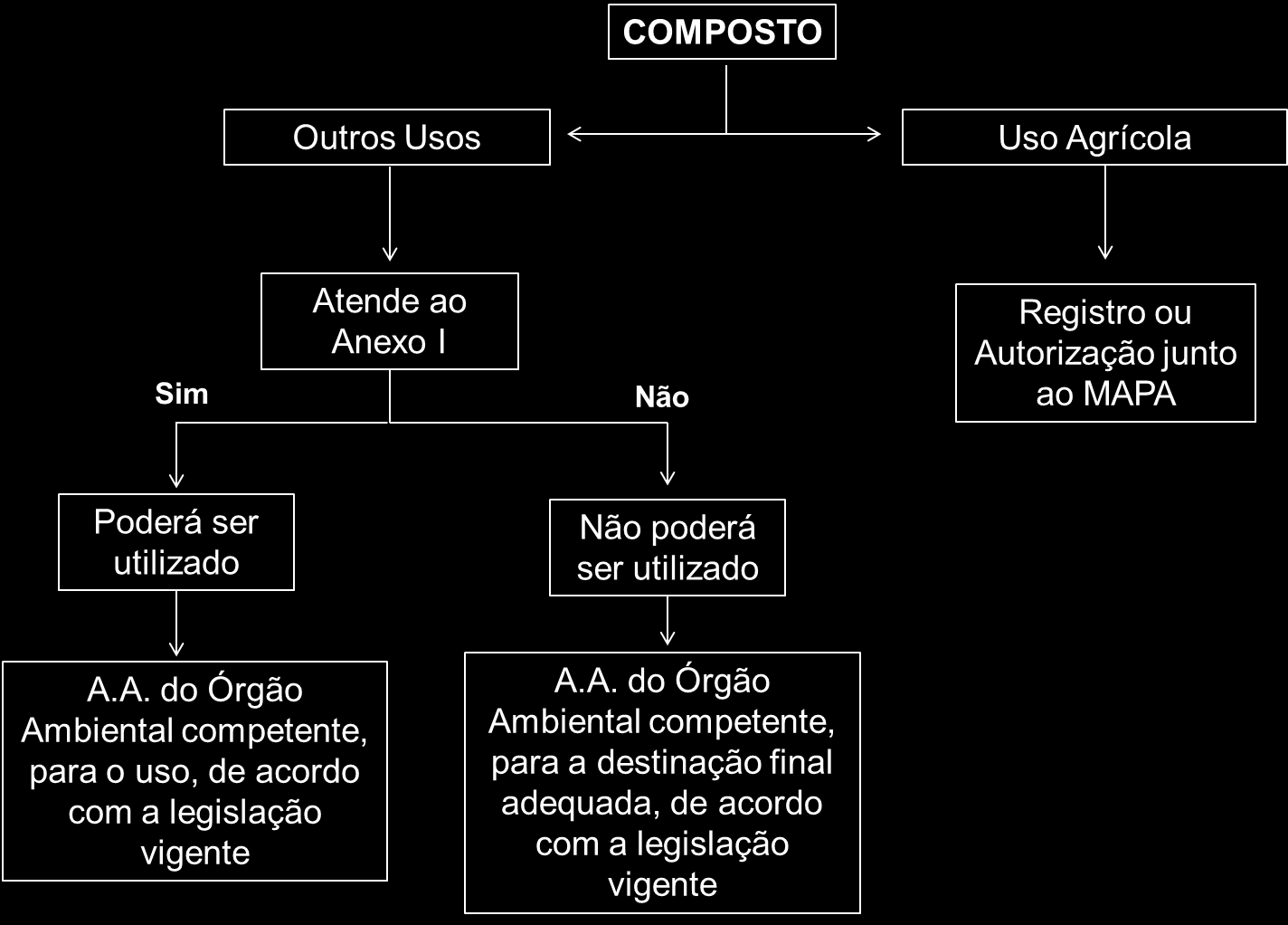 UTILIZAÇÃO DO COMPOSTO