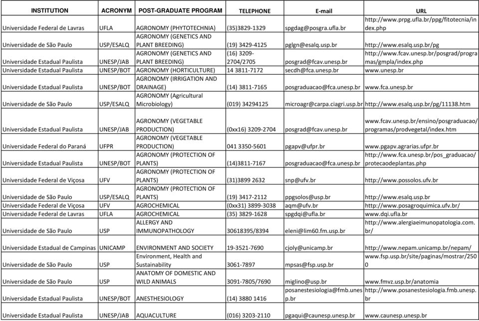 br http://www.esalq.usp.br/pg Universidade Estadual Paulista UNESP/JAB AGRONOMY (GENETICS AND PLANT BREEDING) (16) 3209-2704/2705 posgrad@fcav.unesp.br http://www.fcav.unesp.br/posgrad/progra mas/gmpla/index.