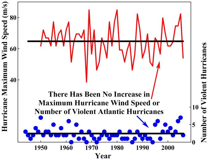 e sem incremento na atividade de furacões, como ilustram as Figuras de 7 a 10.