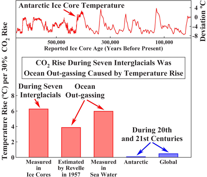 atividade do Sol. Nem as tendências nem as flutuações dentro das tendências se correlacionam com a utilização dos hidrocarbonetos.