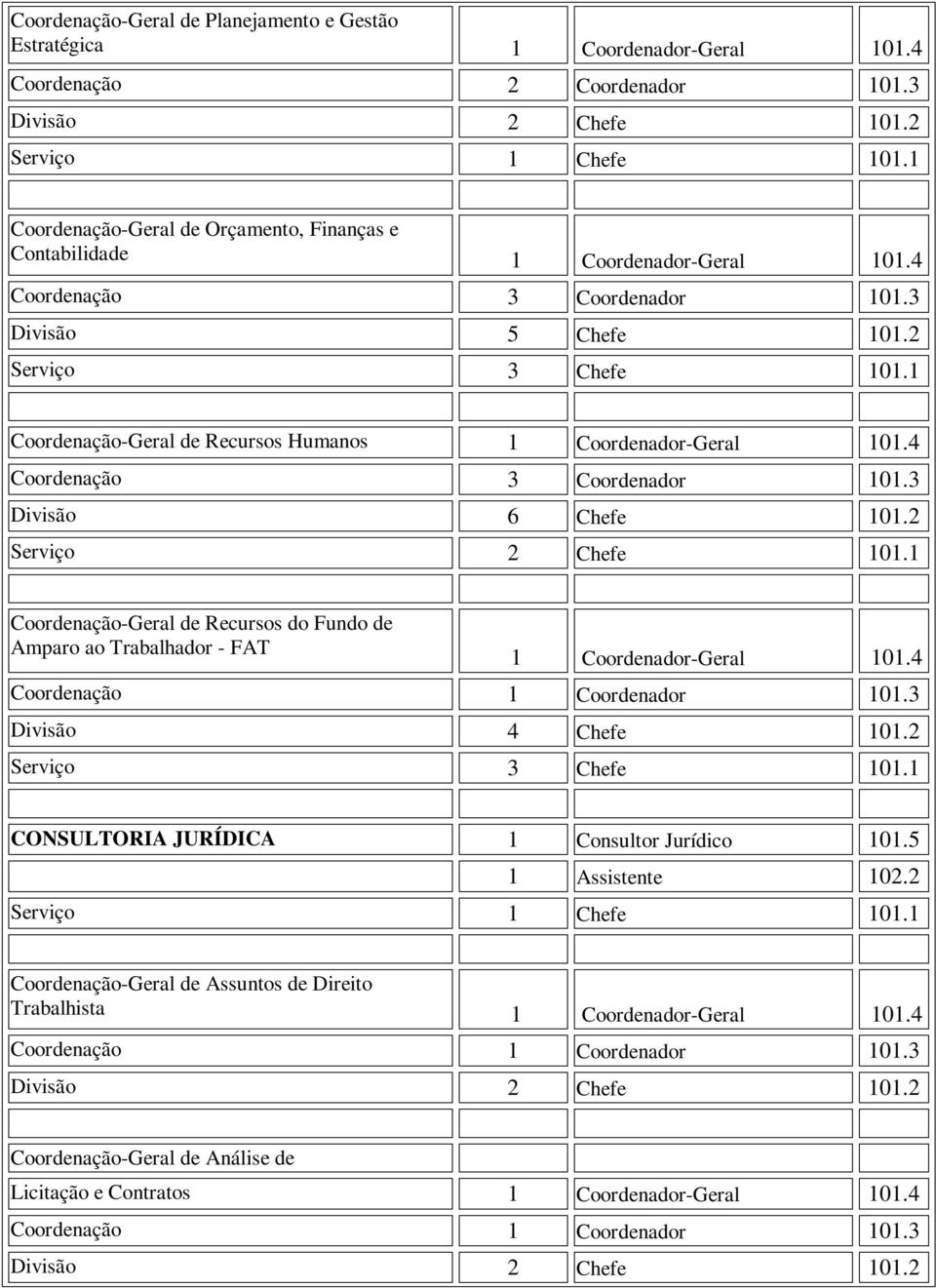 1 Coordenação-Geral de Recursos Humanos 1 Coordenador-Geral 101.4 Coordenação 3 Coordenador 101.3 Divisão 6 Chefe 101.2 Serviço 2 Chefe 101.