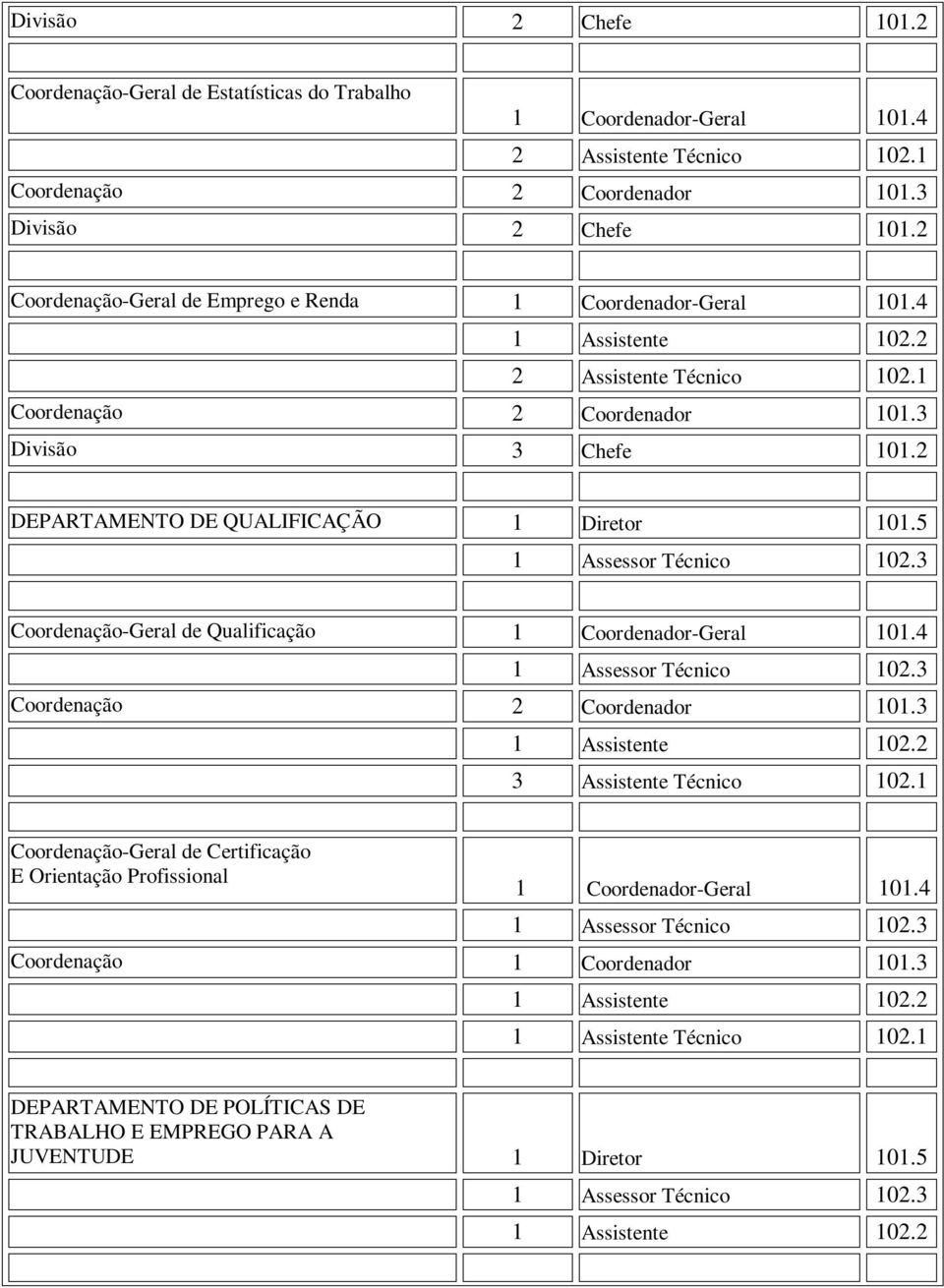 2 DEPARTAMENTO DE QUALIFICAÇÃO 1 Diretor 101.5 1 Assessor Técnico 102.3 Coordenação-Geral de Qualificação 1 Coordenador-Geral 101.4 1 Assessor Técnico 102.