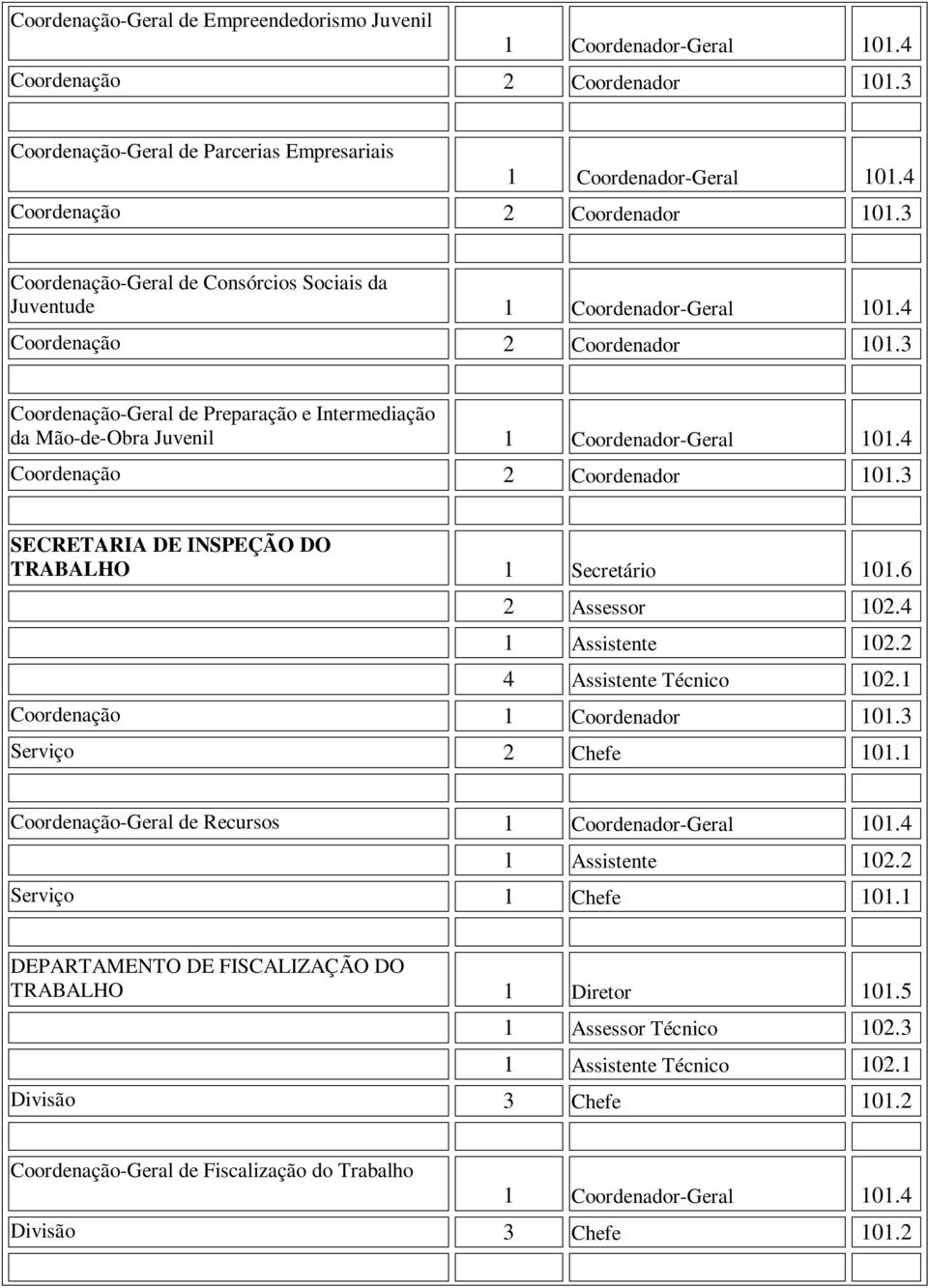 4 Coordenação 2 Coordenador 101.3 SECRETARIA DE INSPEÇÃO DO TRABALHO 1 Secretário 101.6 2 Assessor 102.4 4 Assistente Técnico 102.1 Serviço 2 Chefe 101.