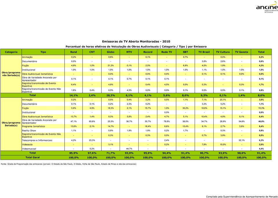 Jornalística - - 0,0% - 0,0% 0,0% - 0,1% 0,1% 0,0% 0,0% Obra de Variedade Ancorada por Apresentador Registro/transmissão de Evento Esportivo Registro/transmissão de Evento Não Esportivo Total 0,1% -