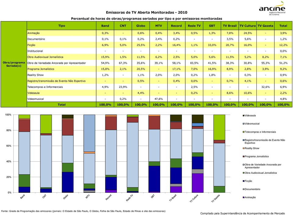 Audiovisual Jornalística 15,9% 1,5% 11,5% 6,2% 2,5% 5,0% 5,6% 11,5% 5,2% 8,2% 7,1% Obra/programa Seriada(o) Obra de Variedade Ancorada por Apresentador 54,9% 67,3% 35,6% 39,1% 58,1% 83,5% 41,5% 38,3%