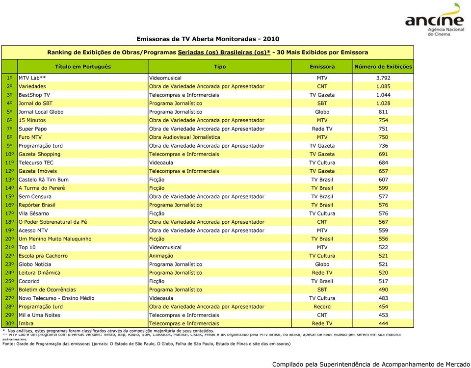 028 5º Jornal Local Globo Programa Jornalístico Globo 811 6º 15 Minutos Obra de Variedade Ancorada por Apresentador MTV 754 7º Super Papo Obra de Variedade Ancorada por Apresentador Rede TV 751 8º