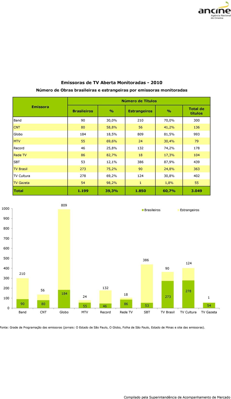 439 TV Brasil 273 75,2% 90 24,8% 363 TV Cultura 278 69,2% 124 30,8% 402 TV Gazeta 54 98,2% 1 1,8% 55 Total 1.199 39,3% 1.850 60,7% 3.