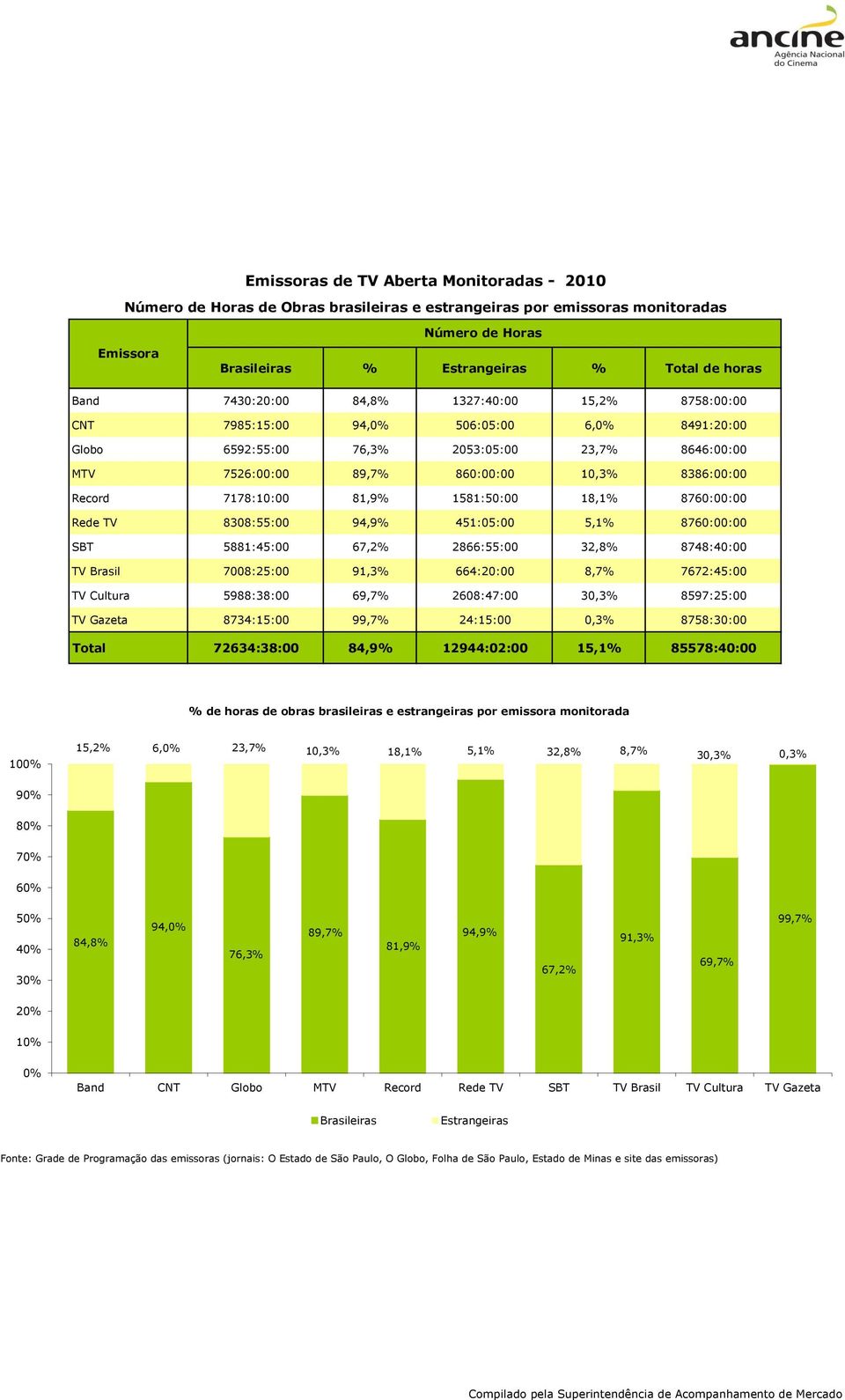 Rede TV 8308:55:00 94,9% 451:05:00 5,1% 8760:00:00 SBT 5881:45:00 67,2% 2866:55:00 32,8% 8748:40:00 TV Brasil 7008:25:00 91,3% 664:20:00 8,7% 7672:45:00 TV Cultura 5988:38:00 69,7% 2608:47:00 30,3%