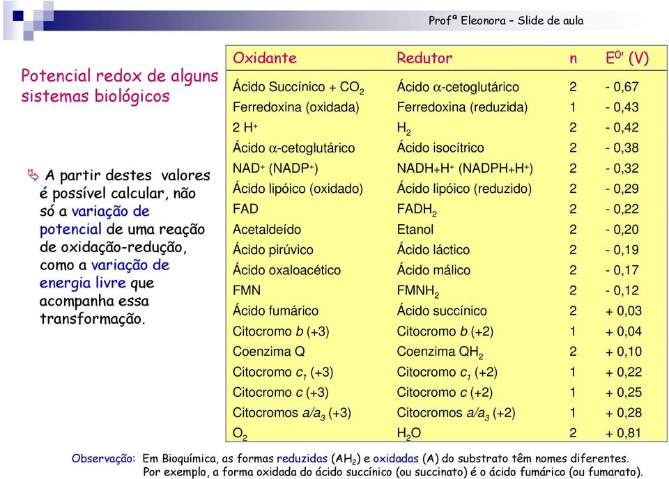 Oxidante Redutor n E0 (V) Ácido Succínico + CO 2 Ácido α-cetoglutárico 2-0,67 Ferredoxina (oxidada) Ferredoxina (reduzida) 1-0,43 2 H + 2-0,42 H 2 Ácido α-cetoglutárico Ácido isocítrico 2-0,38 NAD +