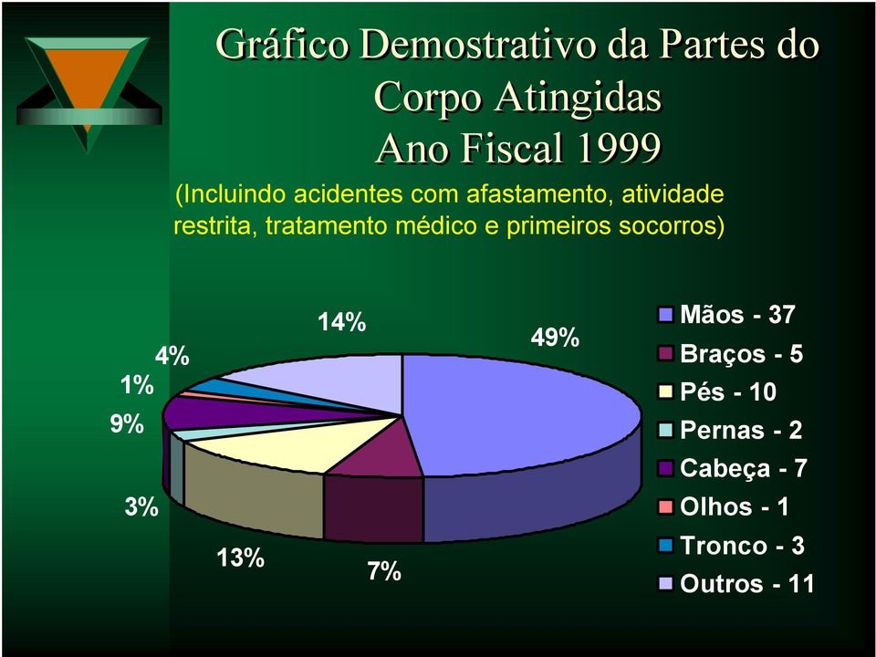 médico e primeiros socorros) 4% 1% 9% 3% 14% 49% Mãos - 37 Braços -