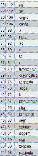 Casos clínicos (estrutura fixa/ Temas para Verificamos que nos artigos revisão (2º grupo), há uma variedade maior de preposições e indefinidos antes da