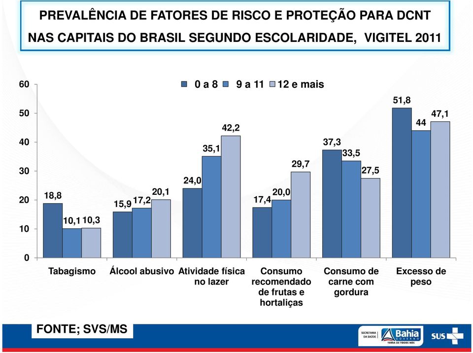 29,7 20,0 17,4 37,3 33,5 27,5 10 10,1 10,3 0 Tabagismo Álcool abusivo Atividade física no lazer