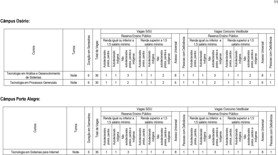 Noite 6 36 1 1 3 1 1 2 8 1 1 1 3 1 1 2 8 1 Tecnologia em Processos Gerenciais Noite 6 30 1 1 2 1 1 2 6 1 1 1 2 1 1 2 6 1 Câmpus Porto Alegre: Renda igual ou inferior a