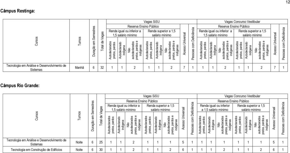 1 1 2 1 1 2 7 1 1 1 2 1 1 2 7 1 Câmpus Rio Grande: Renda igual ou inferior a Vagas SiSU Renda superior a 1,5 Vagas Concurso Vestibular Renda igual ou inferior Renda superior a