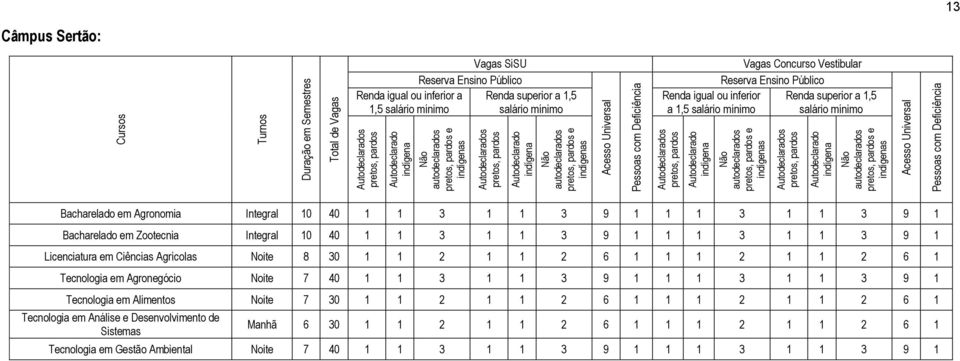 Licenciatura em Ciências Agrícolas Noite 8 30 1 1 2 1 1 2 6 1 1 1 2 1 1 2 6 1 Tecnologia em Agronegócio Noite 7 40 1 1 3 1 1 3 9 1 1 1 3 1 1 3 9 1 Tecnologia em Alimentos Noite 7 30 1 1 2