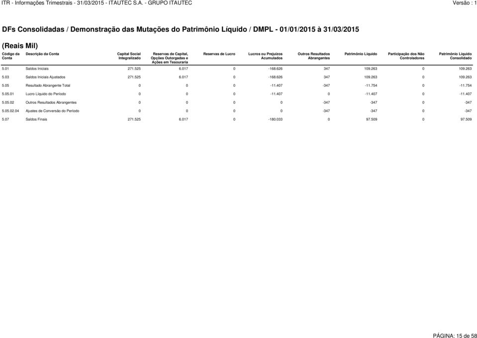 Consolidado 5.01 Saldos Iniciais 271.525 6.017 0-168.626 347 109.263 0 109.263 5.03 Saldos Iniciais Ajustados 271.525 6.017 0-168.626 347 109.263 0 109.263 5.05 Resultado Abrangente Total 0 0 0-11.