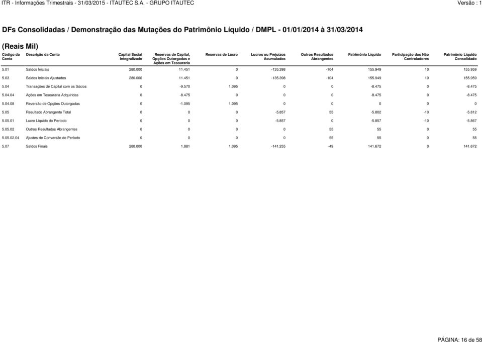 Consolidado 5.01 Saldos Iniciais 280.000 11.451 0-135.398-104 155.949 10 155.959 5.03 Saldos Iniciais Ajustados 280.000 11.451 0-135.398-104 155.949 10 155.959 5.04 Transações de Capital com os Sócios 0-9.